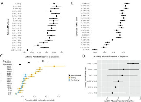 Figure 3 Assessment of variant deleteriousness metrics and selective pressure in conserved non- non-coding elements