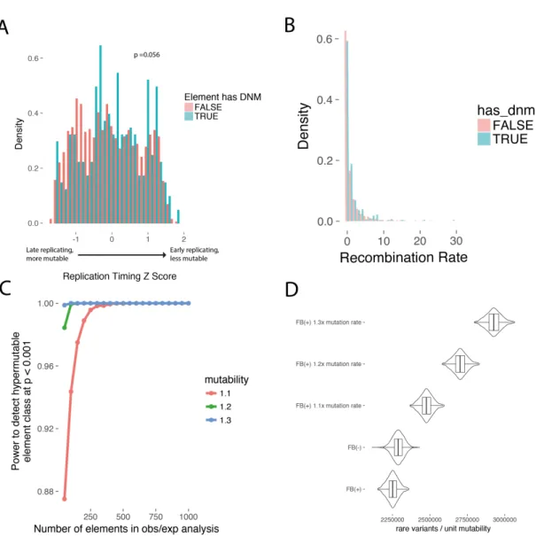 Figure 7 Genomic factors influencing mutation rate in non-coding elements. (a) Elements with de  novo mutations observed in our study are not enriched in late-replicating regions or (b) in regions  with higher recombination rate