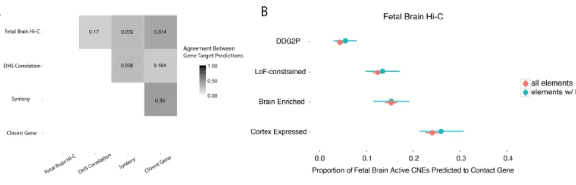 Figure 8 Gene target prediction for targeted non-coding elements. (a) Pairwise concordance  between four different gene target prediction methods is low