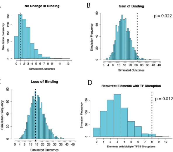 Figure 9 Predicted transcription factor binding site disruption. (a-d) Comparing predicted change  in transcription factor binding for observed DNMs compared to null mutation model