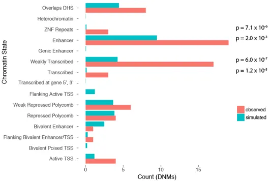Figure 11 chromatin state of the recurrently mutated elements. chromHMM was used to  annotate each of the recurrently mutated elements with a predicted chromatin state