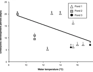 TABLE 1. Variation in development period of Northern Leopard Frog (Lithobates pipiens) eggs with Julian date (JD) and watertemperature (WT)