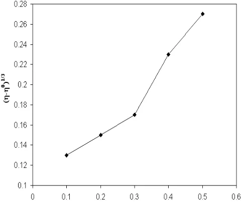 Table 1:Absorption spectral properties of PP Extract 