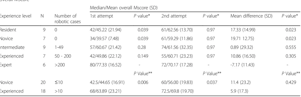 Table 2 MScores