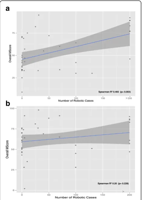 Fig. 2 acases in the first ( and (b): comparison of MScore and number of robotica) and second (b) attempt