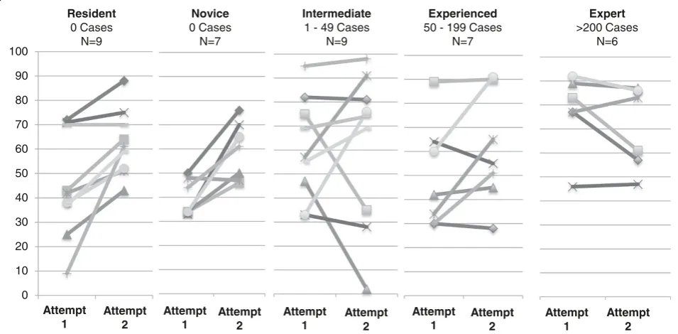 Fig. 3 Bar bell plots comparing the first and second attempts on the simulator per subject in each category of experience