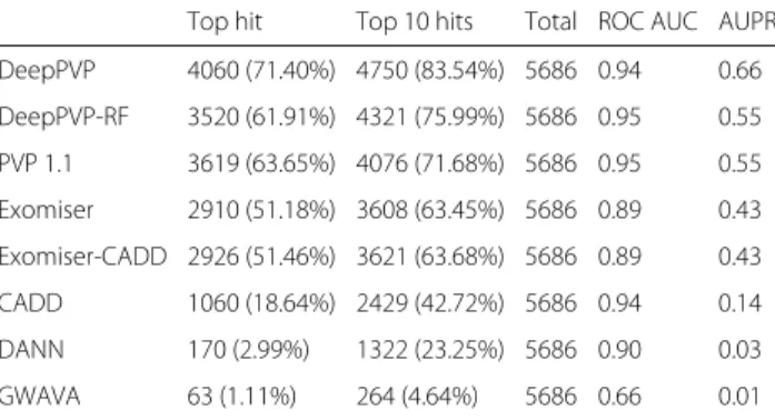 Table 1 Comparison of top ranks of ClinVar variants as recovered from WES data; variants with MAF > 1% are filtered
