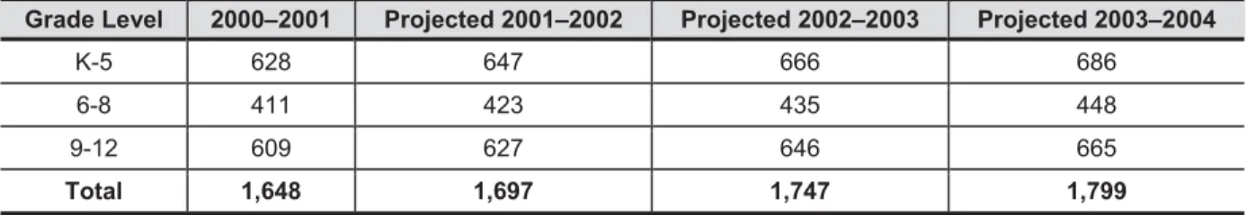 Table 8.E: Loma Linda Academy Enrollment 