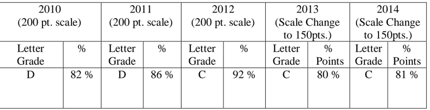 Table 1.1 2010-2014 E.B.R. District Performance Score Comparison  2010  (200 pt. scale)  2011  (200 pt