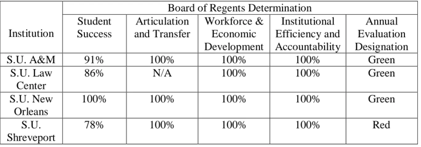 Table 2.2 2014-2015 Southern University System Designation 