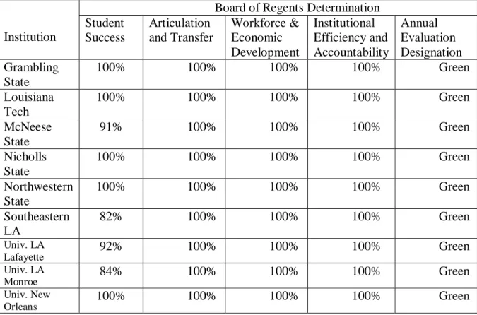 Table 2.4 2014-2015 University of Louisiana System Designation 