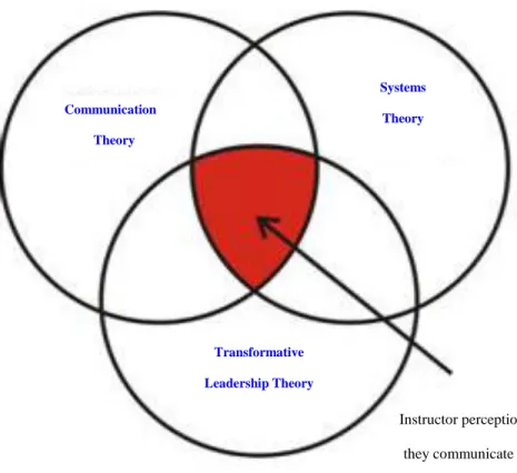 Figure 1. The framework illustrates three areas of theory that converged in exploring instructors’ 