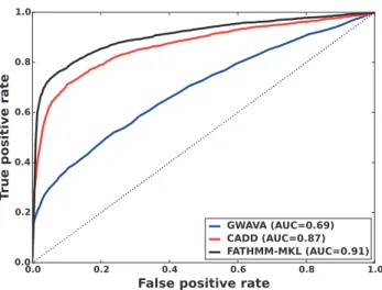 Fig. 3. Five-fold cross-validation performance using the non-coding dataset and four feature groups (see Supplementary data [A–D])