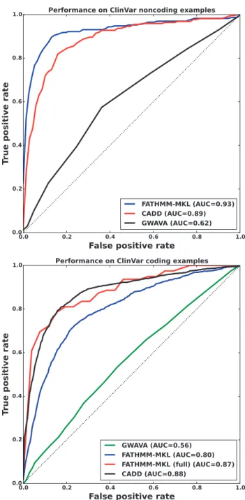 Fig. 10. Performance of FATHMM-MKL, CADD and GWAVA on ClinVar ex- ex-amples for non-coding regions (top) and coding regions (bottom)