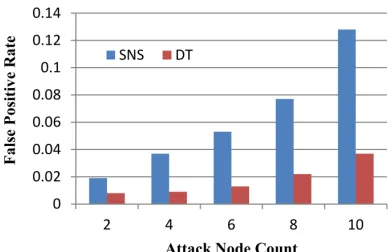 Fig. 4. False negative rate test result 