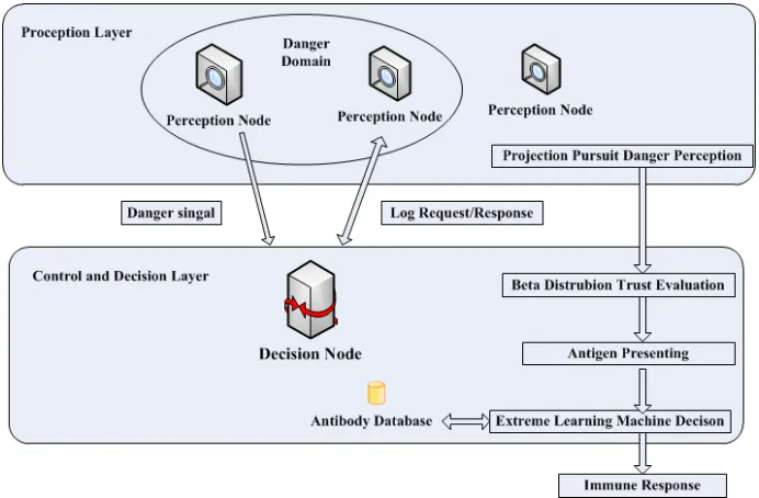 Fig. 1. Intrusion detection model 