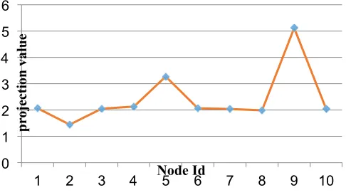 Fig. 2. Projection Pursuit lab result 