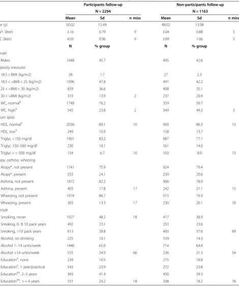 Table 1 Baseline characteristics of the study population according to participation in the five-year follow-up study