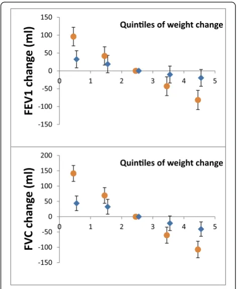 Figure 1 Changes of lung function according to weight changes.Five-year changes of FEV1 (upper panel) and FVC (lower panel)in quintiles of weight change in males (circles) and females(diamonds)