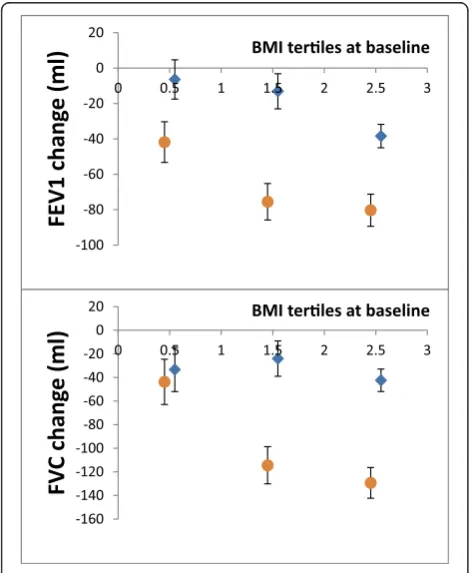 Table 3 Five-year changes of FEV1 (ml) and FVC (ml) inmales and females per one standard deviation increaseof BMI from baseline to follow-up, according to asthmastatus at baseline