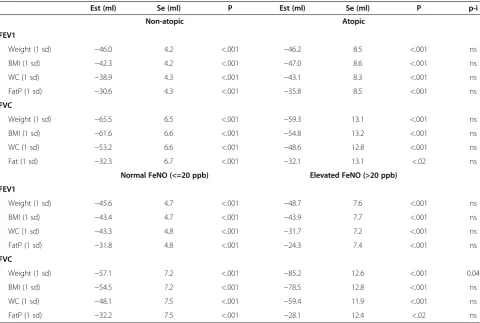 Table 4 Five-year changes of FEV (ml) and FVC (ml) in non-atopic and atopic individuals (upper panel), and in individualswith or without elevated FeNO-levels (lower panel), per one standard deviation increase of adiposity measures