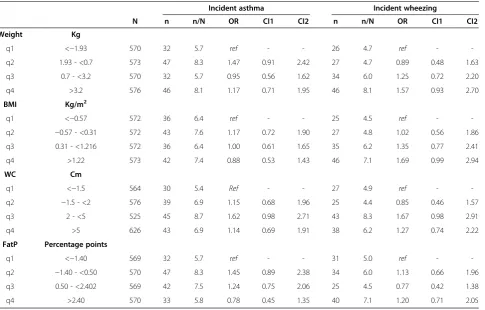 Table 5 The association of changes of adiposity measures (quartiles) between baseline and five-year follow-up withrisk of novel (incident) asthma and wheezing