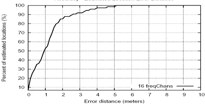Fig. 12. The test results of estimated location 