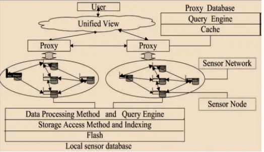 Fig. 1. Wireless Sensor Network Database System Architecture 