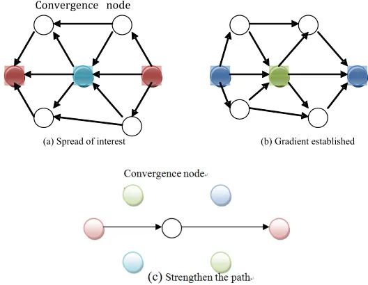 Fig. 2. Nodes and data processing architecture of WSN 