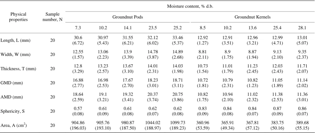 Table 1  Some Physical Properties of Ex-Dakar Groundnut Variety at different moisture contents 