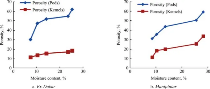 Figure 1  Effect of moisture content on Porosity for  