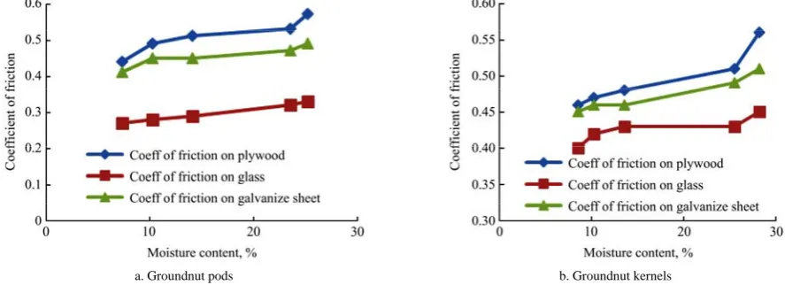 Figure 5  Effect of moisture content on static coefficient of friction on different materials for  