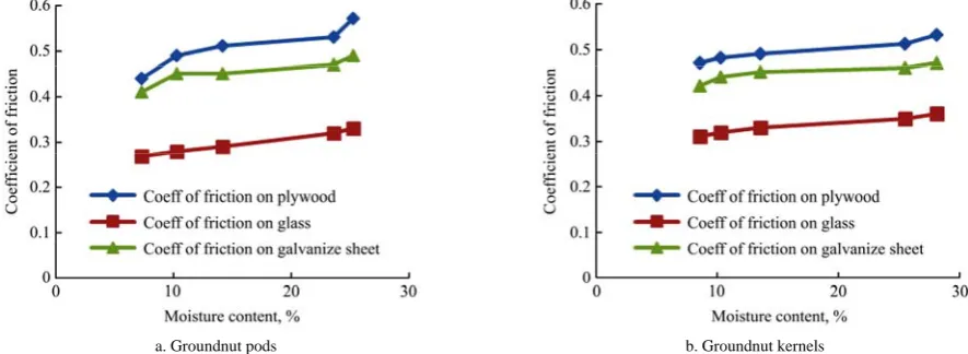 Figure 6  Effect of moisture content on static coefficient of friction on different materials for  