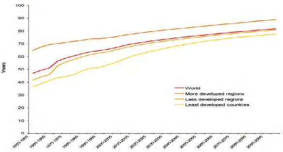 Figure  1.3  shows  that  in  1950  in  the  more  developed  regions  the  life  expectancy was 65 years