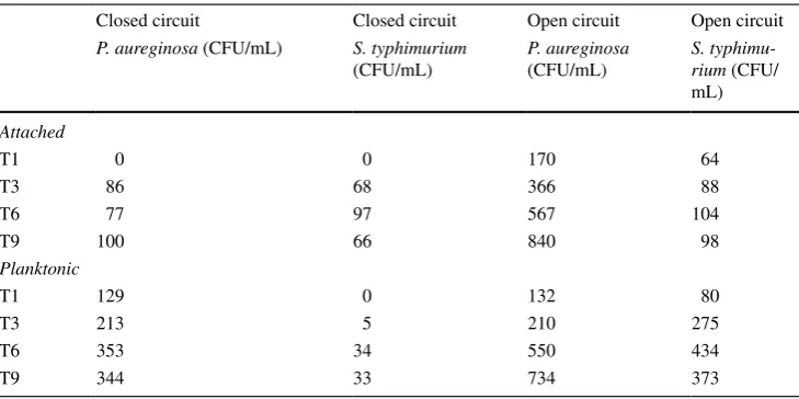 Table 2  Distribution of remnant pathogens (typhimuriumcascades 24 h after pathogen test in attached piece of anode (4 cmP