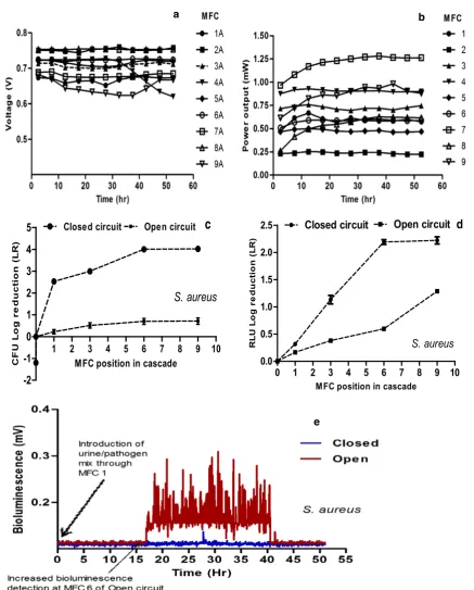 Fig. 4  Results of Trial 3. Power performance of circuit cascades; pathogenic a open and b closed c log-fold reduction in viable counts (CFU/mL) of S
