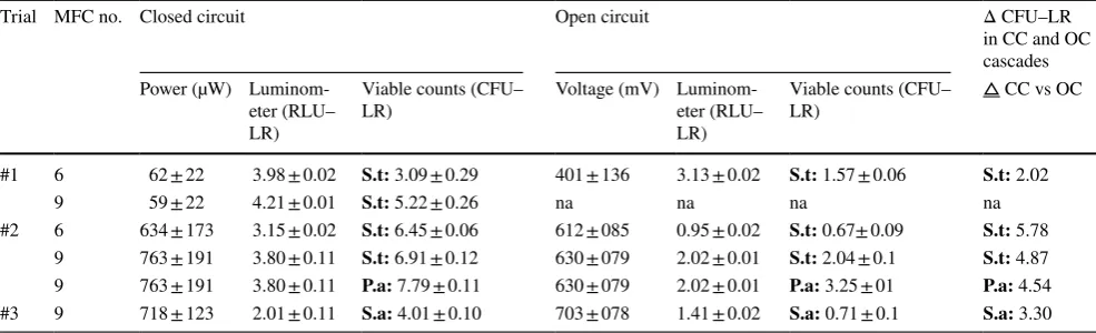 Table 1  Summary of results obtained from the three individual trials of pathogen inactivation in urine-powered MFC cascade