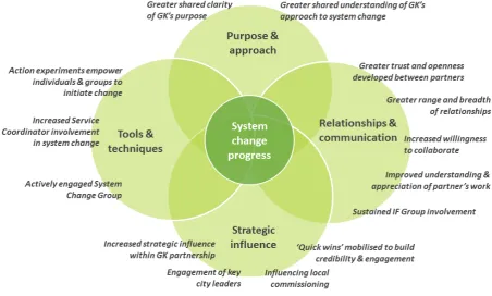 Figure 3 – GK system change progress themes 