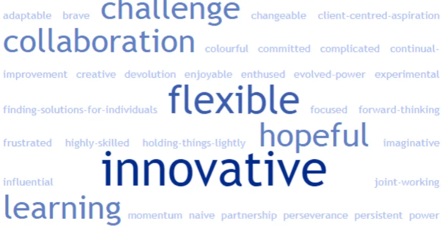 Figure 4 – Word cloud of responses to ‘spirit of GK’ 