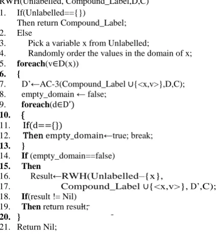 Fig. 4: The search space exploration of random walk heuristic for solving CSP_MLP.  