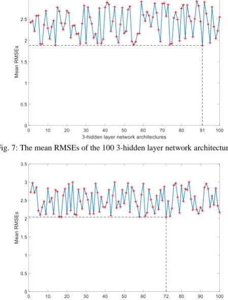 Fig. 7: The mean RMSEs of the 100 3-hidden layer network architectures 
