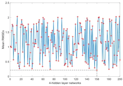Fig. 11: The mean RMSEs of the 200 4-hidden layer networks during iterative training-testing process