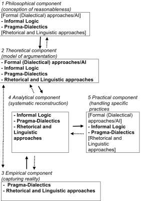 Fig. 1 Current contributions to argumentation 