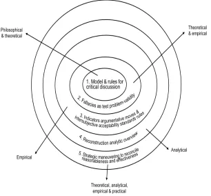 Figure 2 From standard to extended pragma-dialectics 