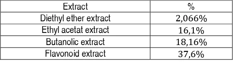 Table 2: Yields in % of flavonoids extracts 
