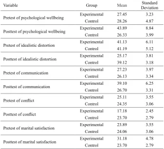 Table 2 The results of covariance analysis of psychological well-being and marital satisfaction in experimental and control groups 