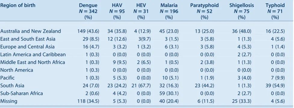 Table 2.Selected infectious diseases acquired outside Australia by likely region of acquisition, NSW, 2010]2011