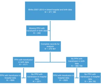 Figure 1.Study population for comparison of reporting of postpartum haemorrhage (PPH)with transfusion between birth and hospital data, NSW, 2007–2010.Source: New South Wales (NSW) Perinatal Data Collection and NSW Admitted Patient Data Collection,NSW Ministry of Health.