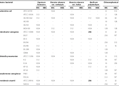 Table 4 MIC and MBC of the tested plants extracts and CHL on the studied bacterial species