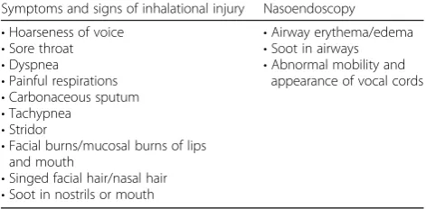 Table 1 Symptoms and signs suggestive of inhalational injury